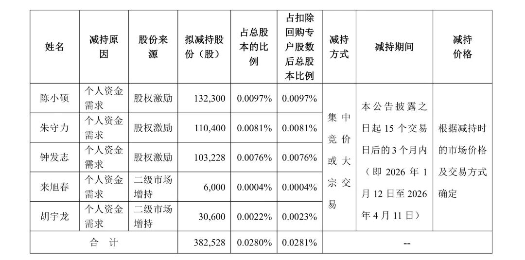 先减持再低价认购 长盈精密高管“神操作”(2) 先减持再低价认购 长盈精密高管“神操作”(2)
