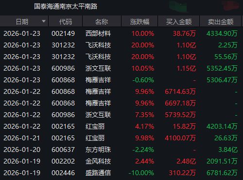 龙虎榜一周动向：投机情绪降温下游资依然活跃！知名游资周五回归商业航天板块(5)