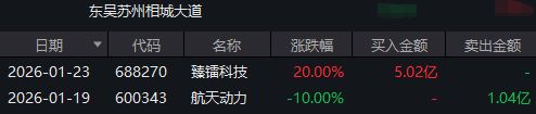 龙虎榜一周动向：投机情绪降温下游资依然活跃！知名游资周五回归商业航天板块(6)
