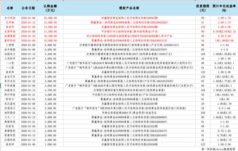 最高收益达12%、上市公司购入十余亿 黄金结构性存款走热(3)