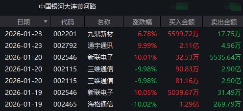 龙虎榜一周动向：投机情绪降温下游资依然活跃！知名游资周五回归商业航天板块(3)
