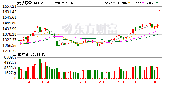 A股光伏板块掀起涨停潮 竟因马斯克的一句话？