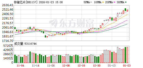 芯片重大利好!三星电子一季度NAND闪存价格暴涨超100%