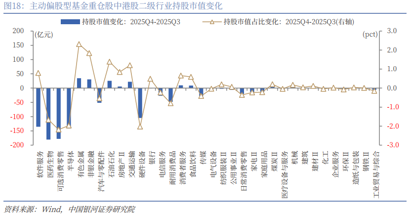 银河证券:公募基金2025年四季度持仓有哪些看点?(14) 银河证券:公募基金2025年四季度持仓有哪些看点?(14)