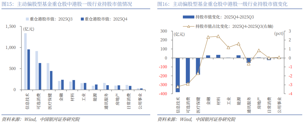 银河证券:公募基金2025年四季度持仓有哪些看点?(12) 银河证券:公募基金2025年四季度持仓有哪些看点?(12)