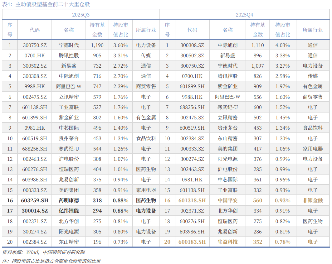 银河证券:公募基金2025年四季度持仓有哪些看点?(15) 银河证券:公募基金2025年四季度持仓有哪些看点?(15)