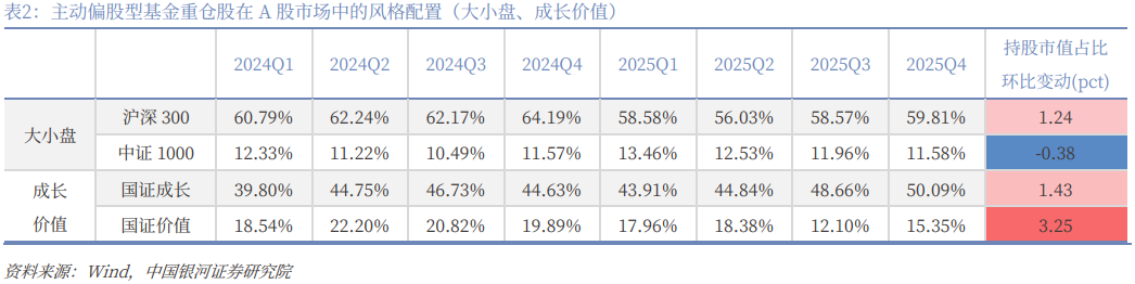 银河证券:公募基金2025年四季度持仓有哪些看点?(5) 银河证券:公募基金2025年四季度持仓有哪些看点?(5)