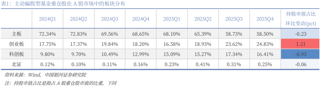 银河证券:公募基金2025年四季度持仓有哪些看点?(4) 银河证券:公募基金2025年四季度持仓有哪些看点?(4)