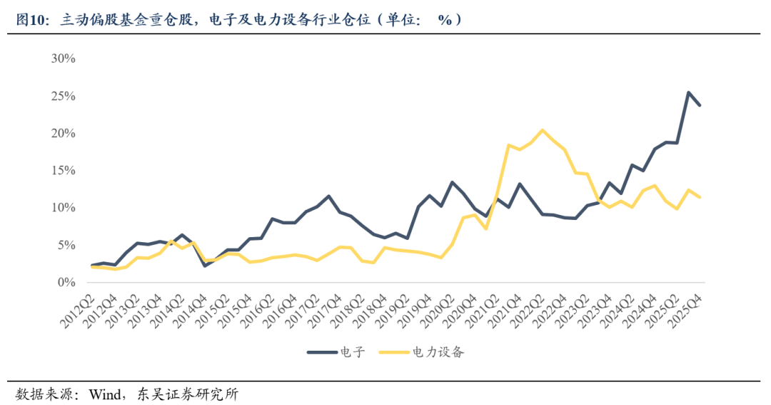 东吴证券：基金四季报透露了哪些重要线索？(8)