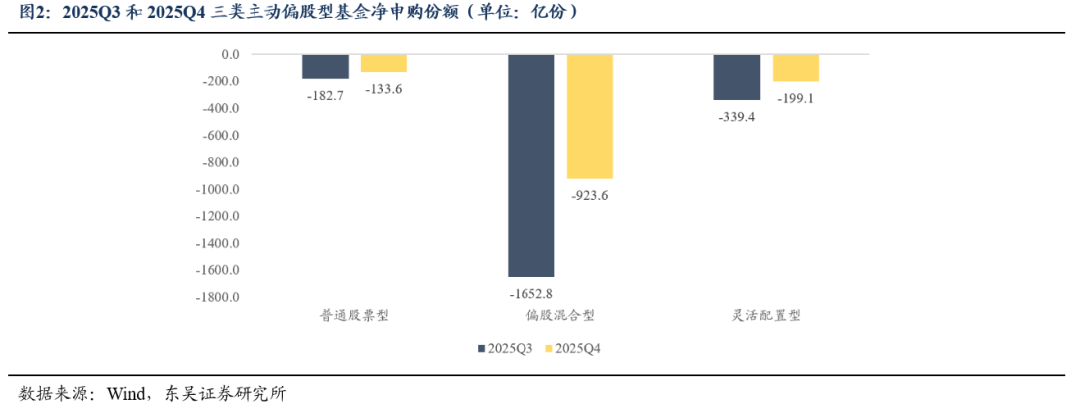 东吴证券：基金四季报透露了哪些重要线索？(2)