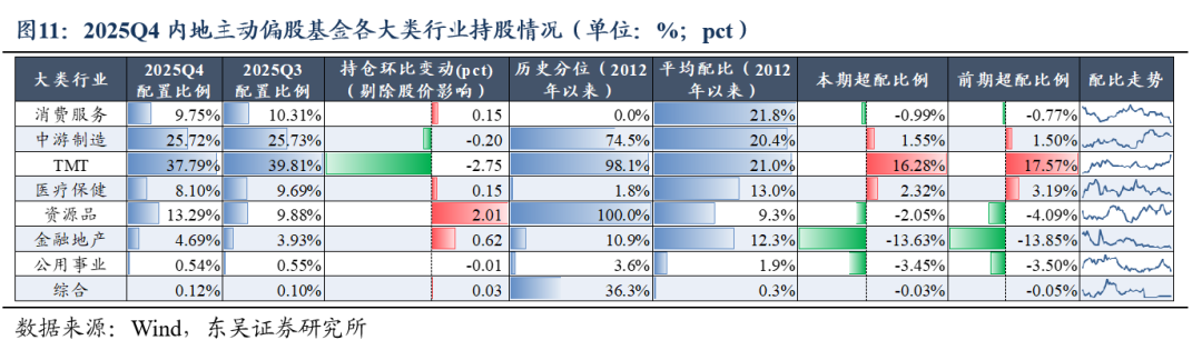 东吴证券：基金四季报透露了哪些重要线索？(9)