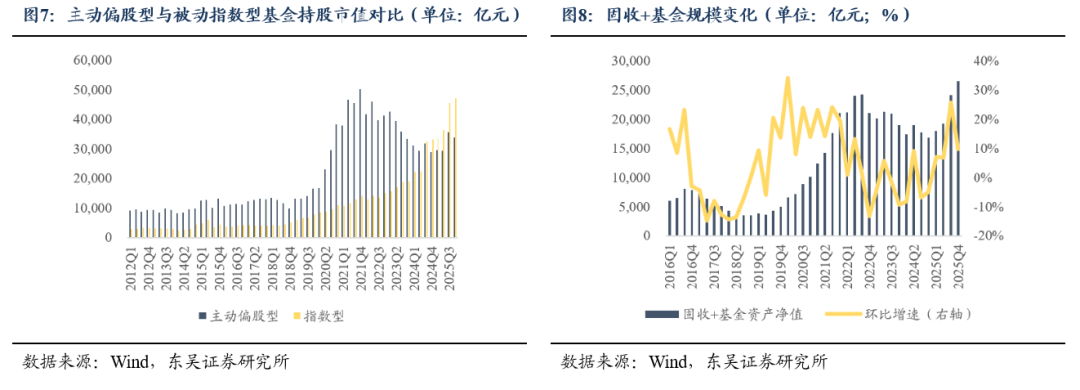 东吴证券：基金四季报透露了哪些重要线索？(6)