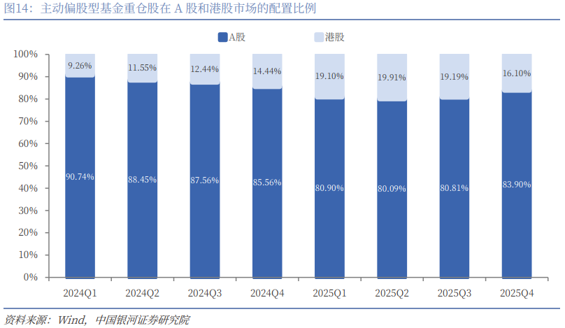 银河证券:公募基金2025年四季度持仓有哪些看点?(11) 银河证券:公募基金2025年四季度持仓有哪些看点?(11)