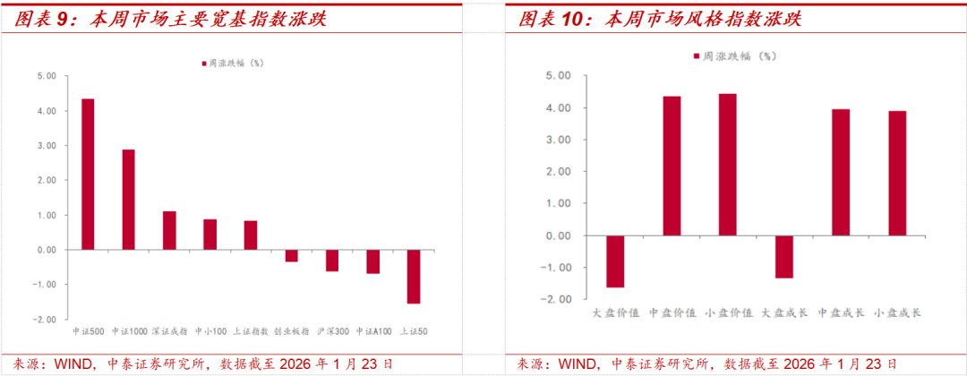 中泰策略:如何看待当前市场显著分化行情?(5) 中泰策略:如何看待当前市场显著分化行情?(5)