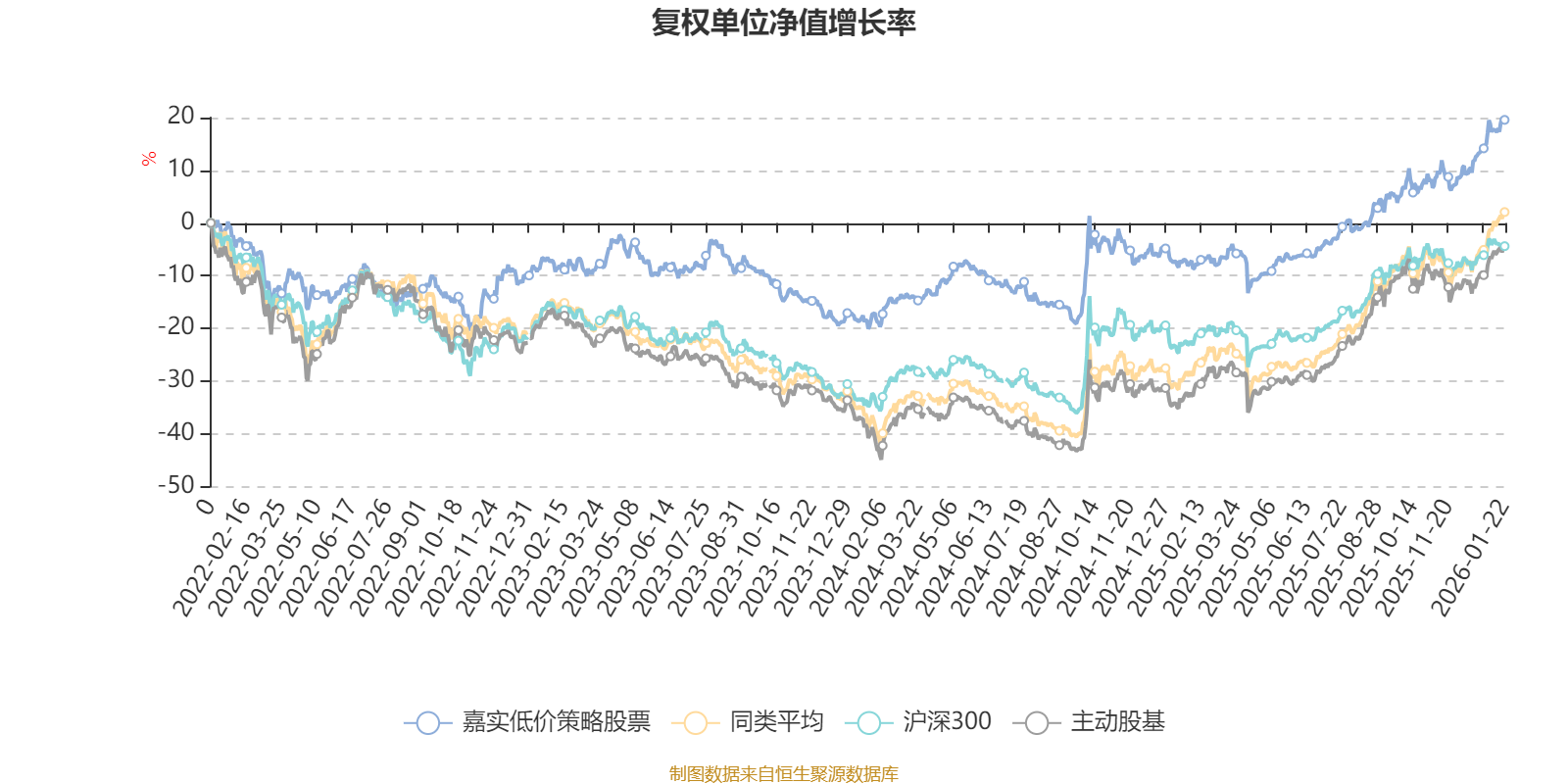 嘉实低价策略股票:2025年第四季度利润1220.76万元 净值增长率5.73%(2) 嘉实低价策略股票:2025年第四季度利润1220.76万元 净值增长率5.73%(2)