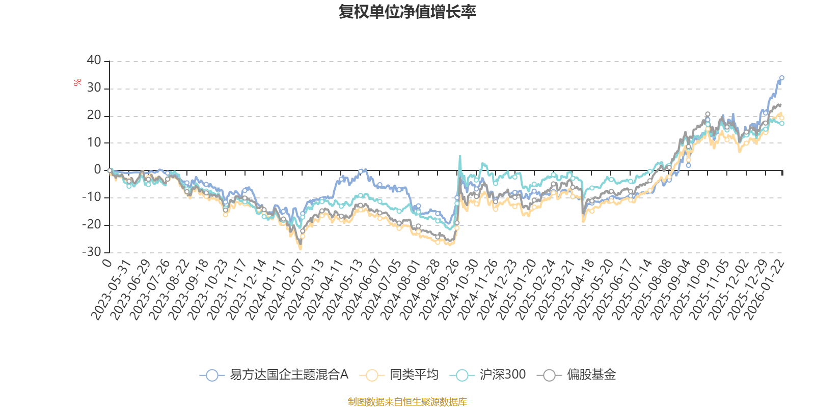 易方达国企主题混合A:2025年第四季度利润2878.85万元 净值增长率5.45%(2) 易方达国企主题混合A:2025年第四季度利润2878.85万元 净值增长率5.45%(2)
