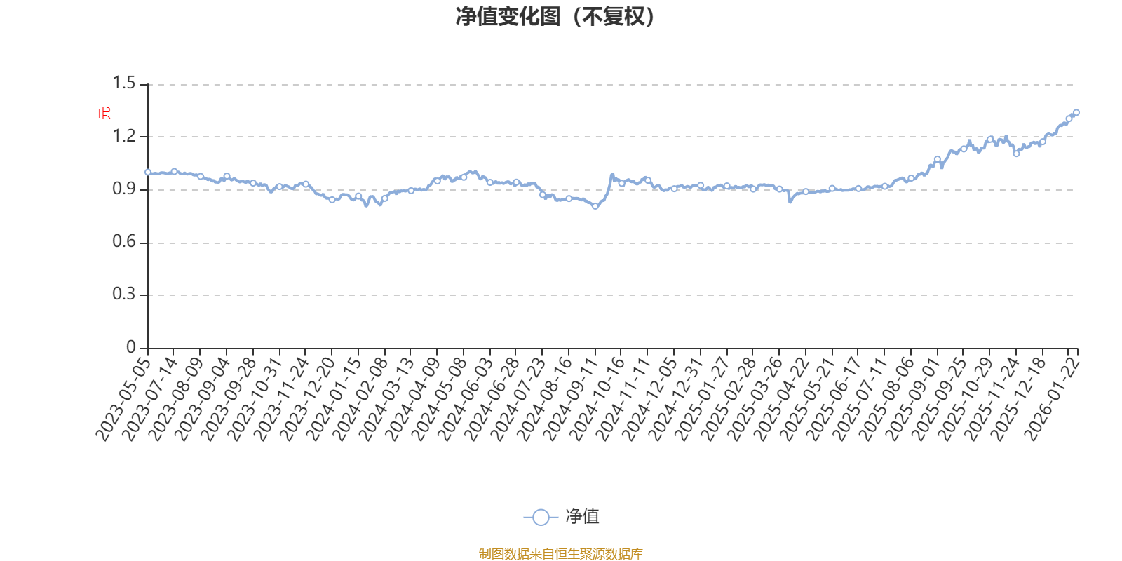 易方达国企主题混合A:2025年第四季度利润2878.85万元 净值增长率5.45%(1) 易方达国企主题混合A:2025年第四季度利润2878.85万元 净值增长率5.45%(1)