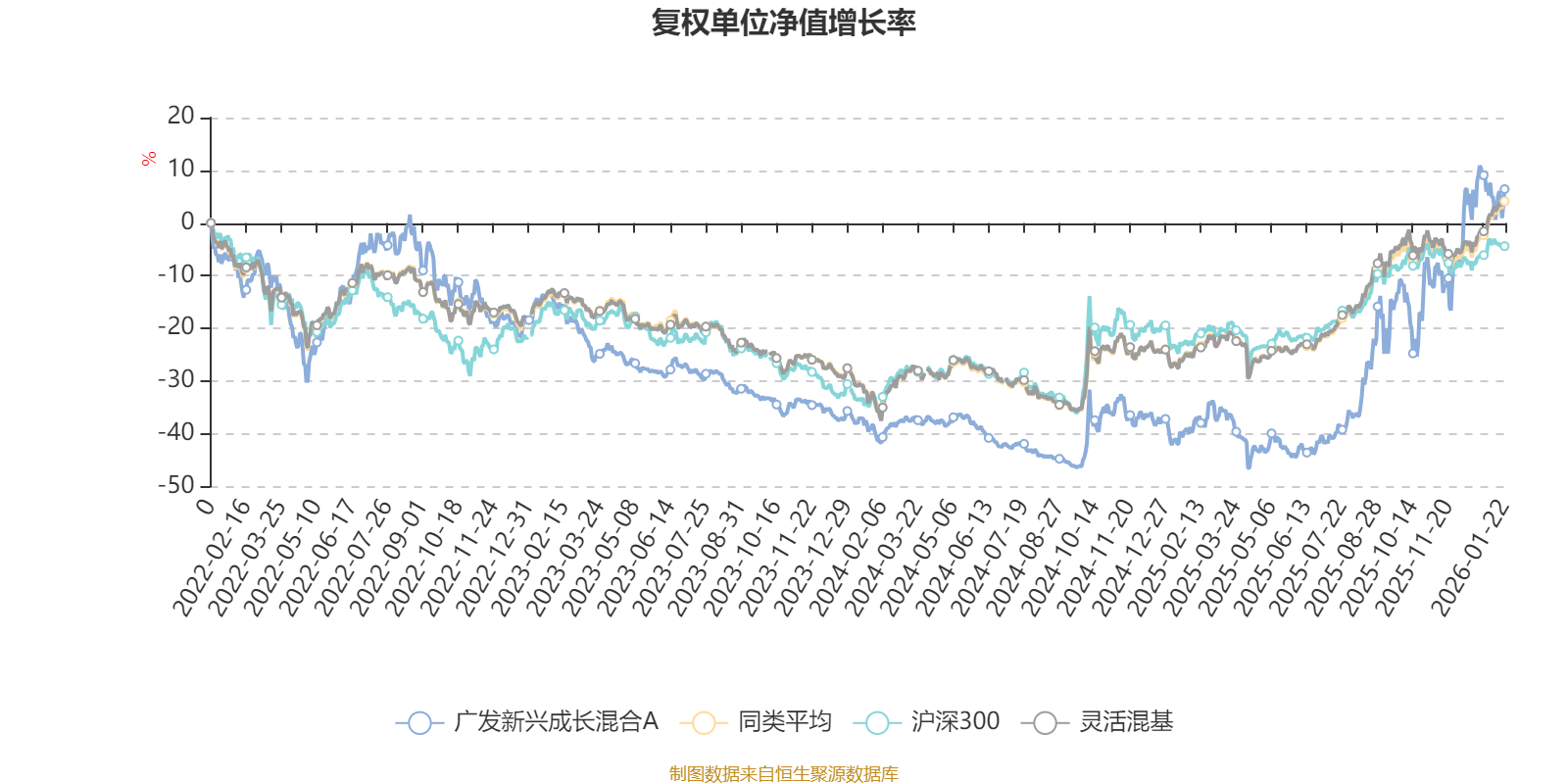 广发新兴成长混合A：2025年第四季度利润1327.81万元 净值增长率24.35%(2)