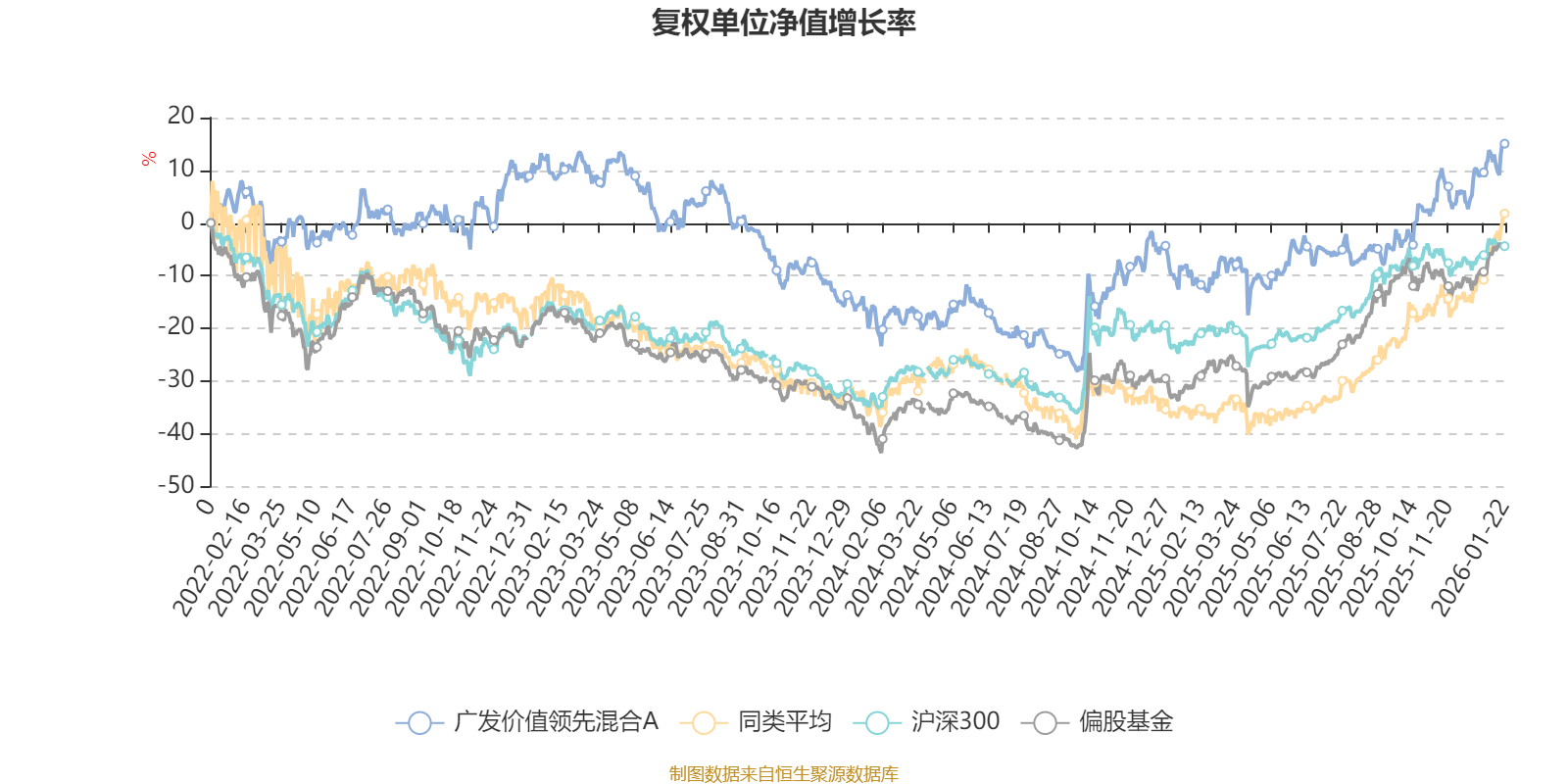 广发价值领先混合A:2025年第四季度利润3.35亿元 净值增长率12.7%(2) 广发价值领先混合A:2025年第四季度利润3.35亿元 净值增长率12.7%(2)
