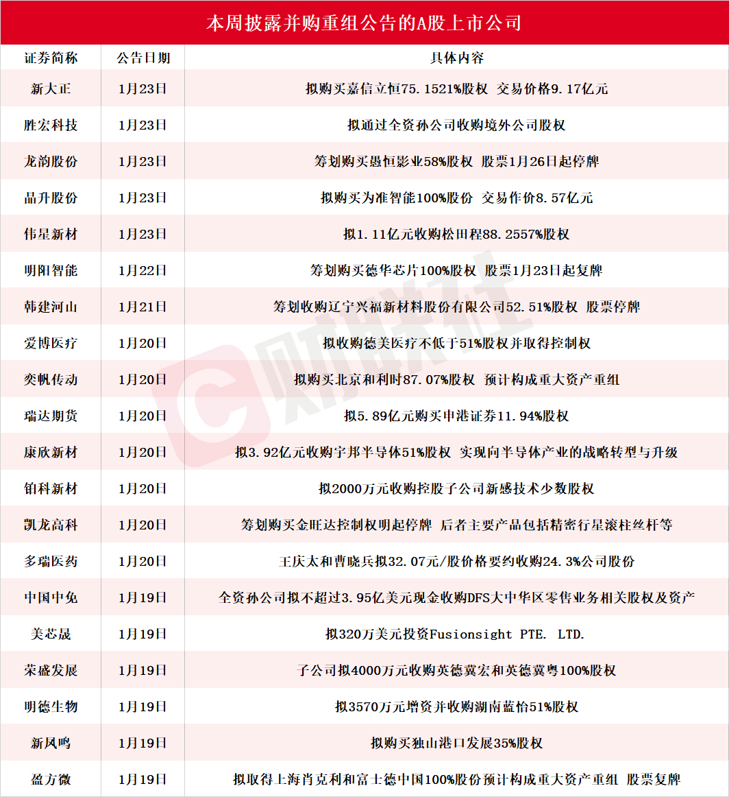 多股应声涨停！本周披露并购重组进展的A股名单一览