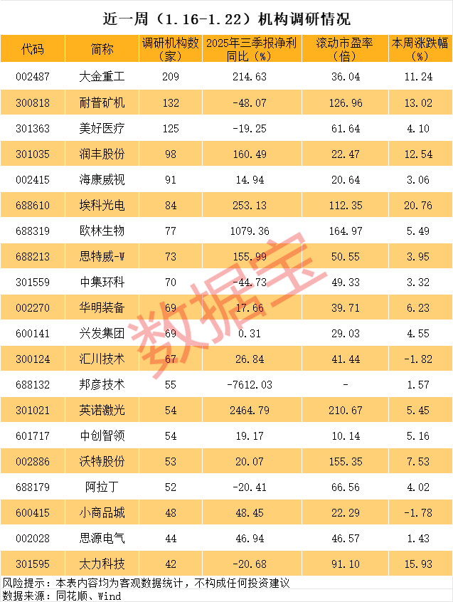 近一周机构调研190多只个股 机构盯上9只业绩暴增股(名单)(4) 近一周机构调研190多只个股 机构盯上9只业绩暴增股(名单)(4)