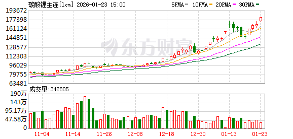 “强现实”+“强预期” 碳酸锂期价创阶段新高！市场分歧加大
