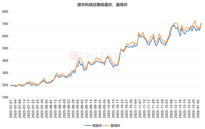 收盘价首登700元!光芯片龙头剑指新高 “百元天团”继续扩容 周内又新增15股(3) 收盘价首登700元!光芯片龙头剑指新高 “百元天团”继续扩容 周内又新增15股(3)