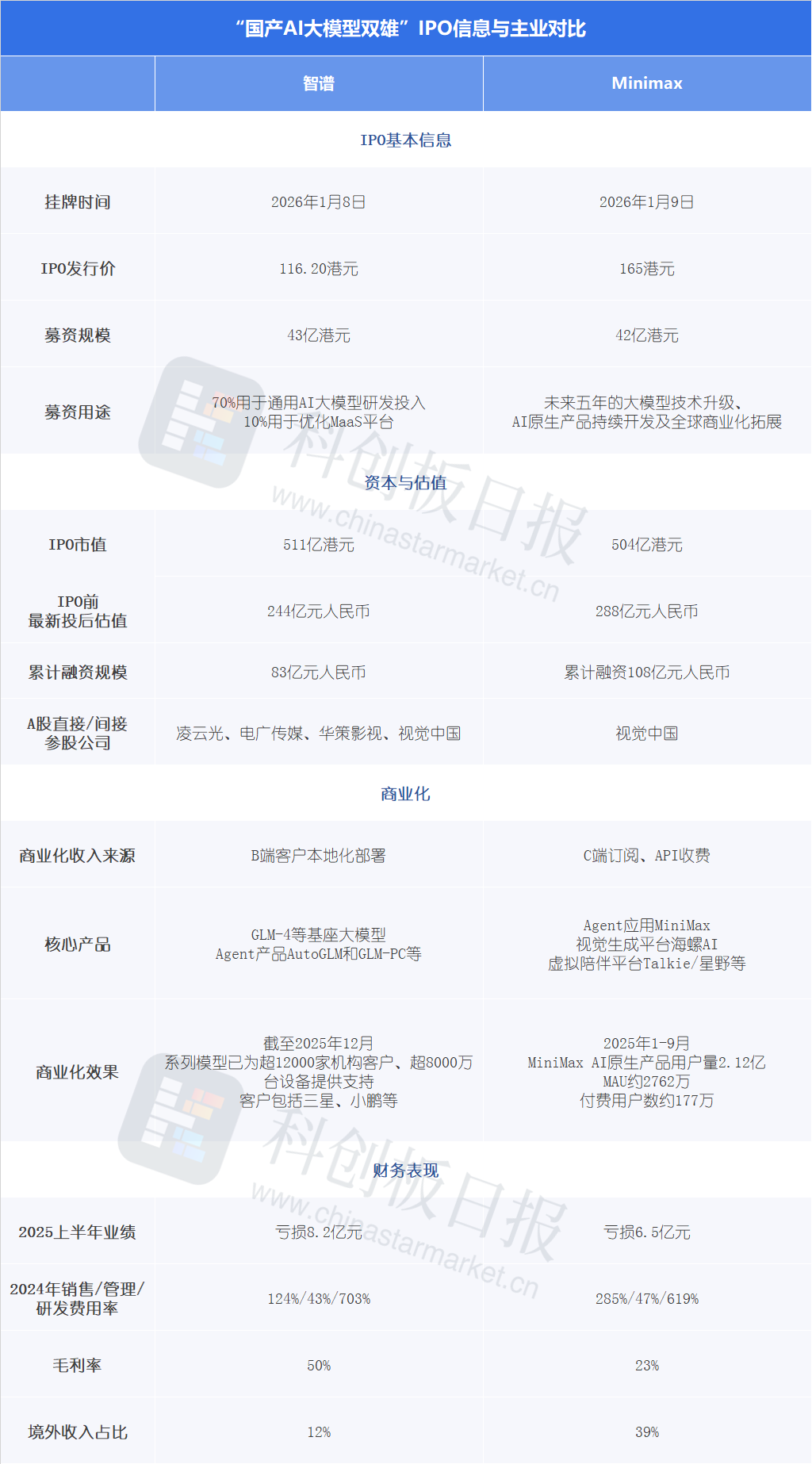 “国产AI大模型双雄”即将登陆资本市场 一图纵览详情对比