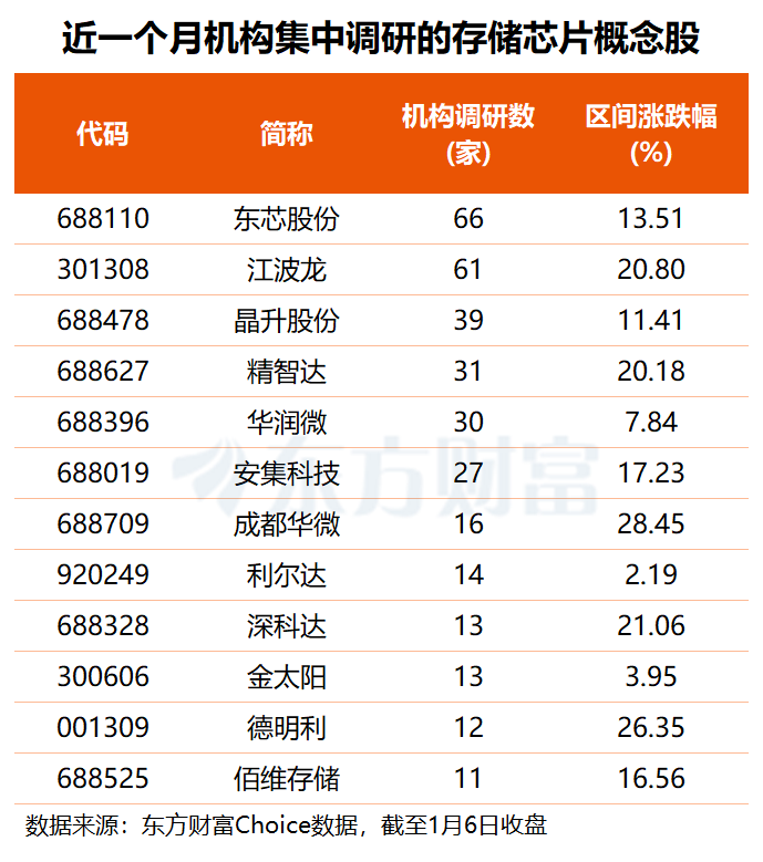 涨价潮持续+英伟达新动作 存储芯片股集体大涨 这些票获机构扎堆调研(名单)(2)
