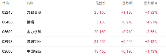 港股收盘 | 三大指数终结三连涨 医药与有色金属板块逆势走强(2) 港股收盘 | 三大指数终结三连涨 医药与有色金属板块逆势走强(2)