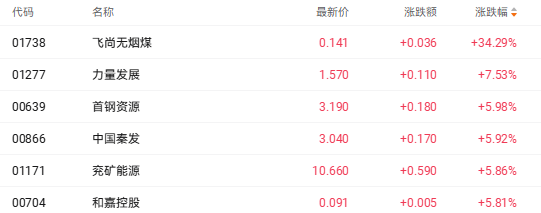 港股收盘 | 三大指数终结三连涨 医药与有色金属板块逆势走强(3) 港股收盘 | 三大指数终结三连涨 医药与有色金属板块逆势走强(3)
