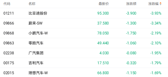 港股收盘 | 三大指数终结三连涨 医药与有色金属板块逆势走强(4) 港股收盘 | 三大指数终结三连涨 医药与有色金属板块逆势走强(4)