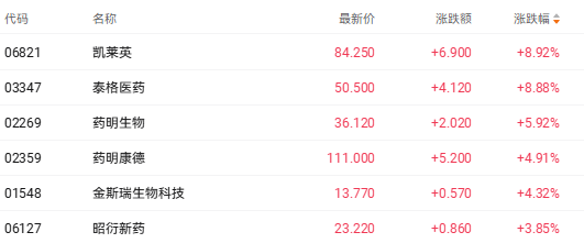 港股收盘 | 三大指数终结三连涨 医药与有色金属板块逆势走强(1) 港股收盘 | 三大指数终结三连涨 医药与有色金属板块逆势走强(1)