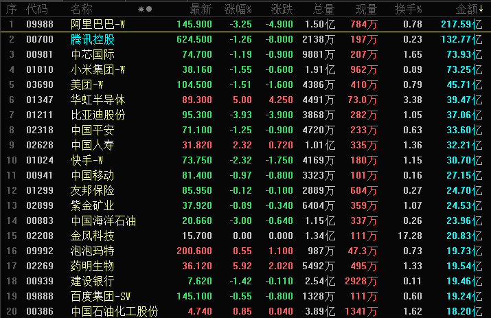 晚报 | 港股三大指数下跌,南向资金净买入达91.78亿港元,医药股领涨,算力概念逆市走强,汽车股承压下行;三星高管:电子产品全面涨价风险抬头;英