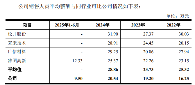 IPO雷达|2024年度销售返利超过收入增幅?销售、管理人员平均薪酬均低于可比公司?金桥德克回复深交所问询(3) IPO雷达|2024年度销售返利超过收入增幅?销售、管理人员平均薪酬均低于可比公司?金桥德克回复深交所问询(3)