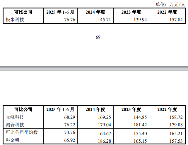 IPO雷达|业绩增长靠劳动力密集投入?占比超8成、境外销售真实性?科金明回复北交所首轮问询(4) IPO雷达|业绩增长靠劳动力密集投入?占比超8成、境外销售真实性?科金明回复北交所首轮问询(4)