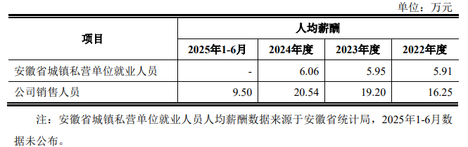 IPO雷达|2024年度销售返利超过收入增幅?销售、管理人员平均薪酬均低于可比公司?金桥德克回复深交所问询(4) IPO雷达|2024年度销售返利超过收入增幅?销售、管理人员平均薪酬均低于可比公司?金桥德克回复深交所问询(4)