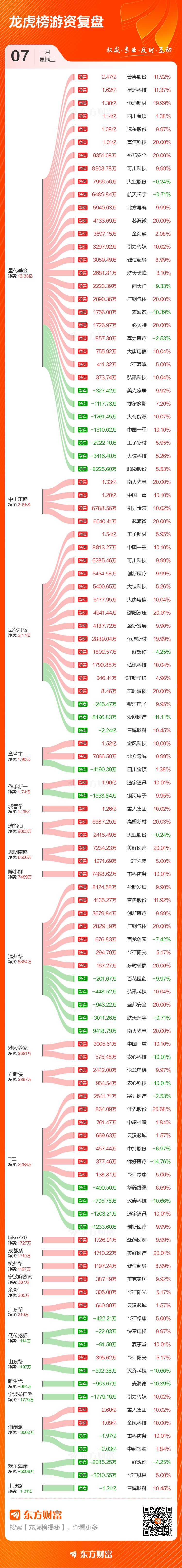 1月7日龙虎榜复盘：“消闲派”2.60亿元净买入雪人集团(3)
