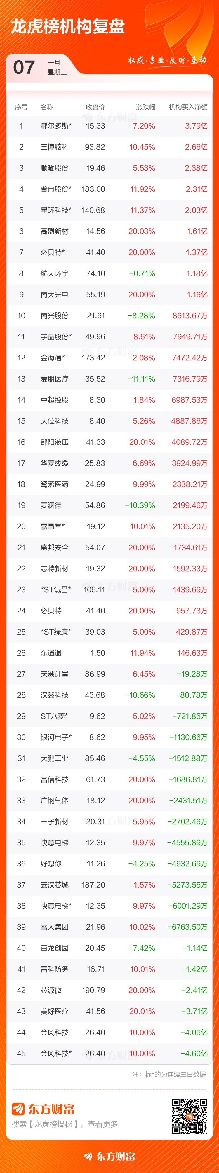 1月7日龙虎榜复盘：“消闲派”2.60亿元净买入雪人集团(4)