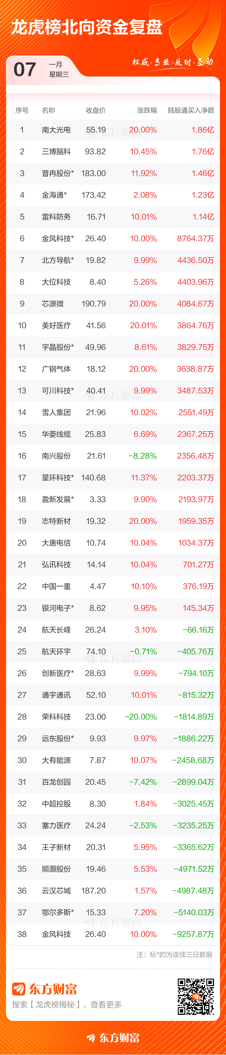 1月7日龙虎榜复盘：“消闲派”2.60亿元净买入雪人集团(5)