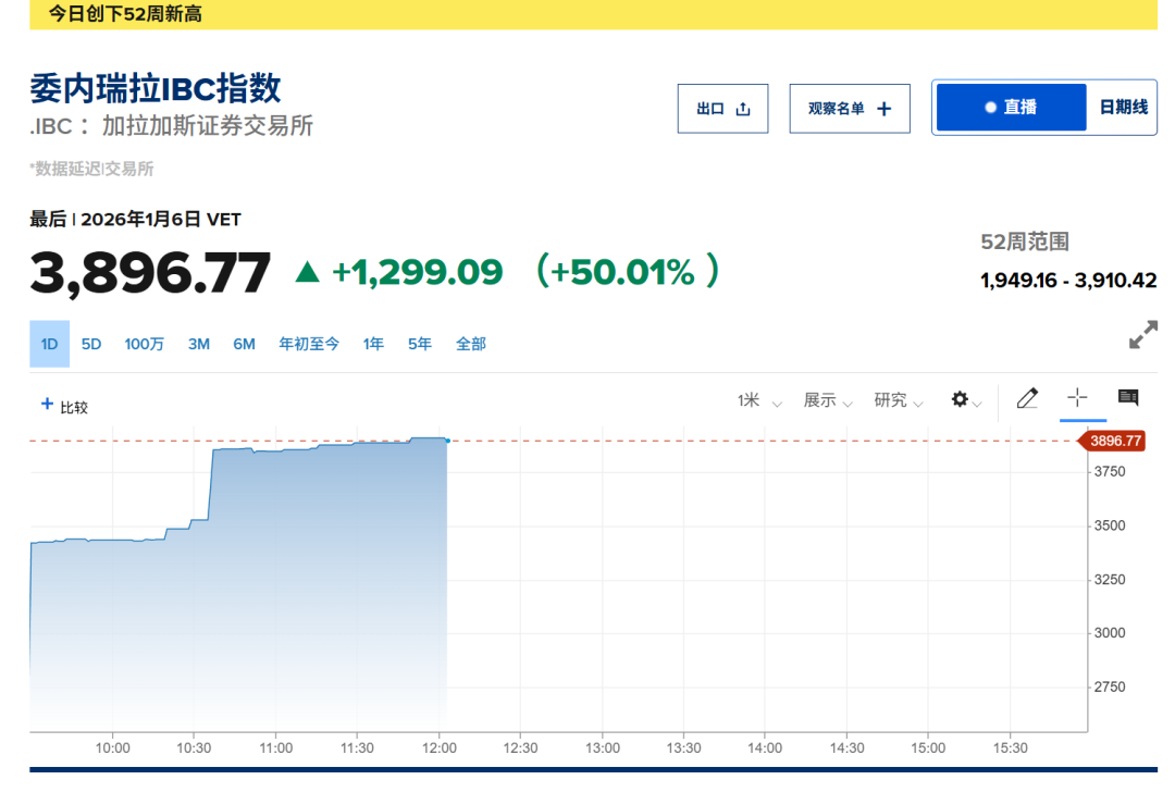 委内瑞拉股市今日暴涨超过50%！年初至今上涨超100%(1)
