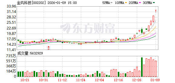 一线游资作手新一、陈小群等重仓押注 金风科技10天6板成“团宠”