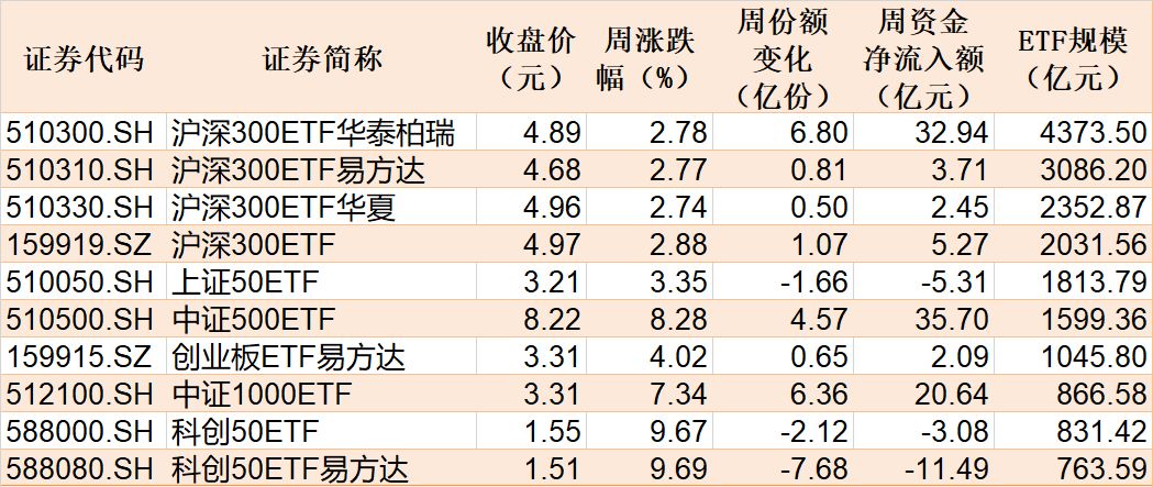 大动作调仓！机构开年疯狂扫货这些板块，而火爆的芯片、半导体ETF竟被抛售(3)