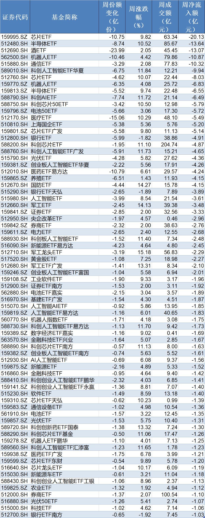 大动作调仓！机构开年疯狂扫货这些板块，而火爆的芯片、半导体ETF竟被抛售(5)