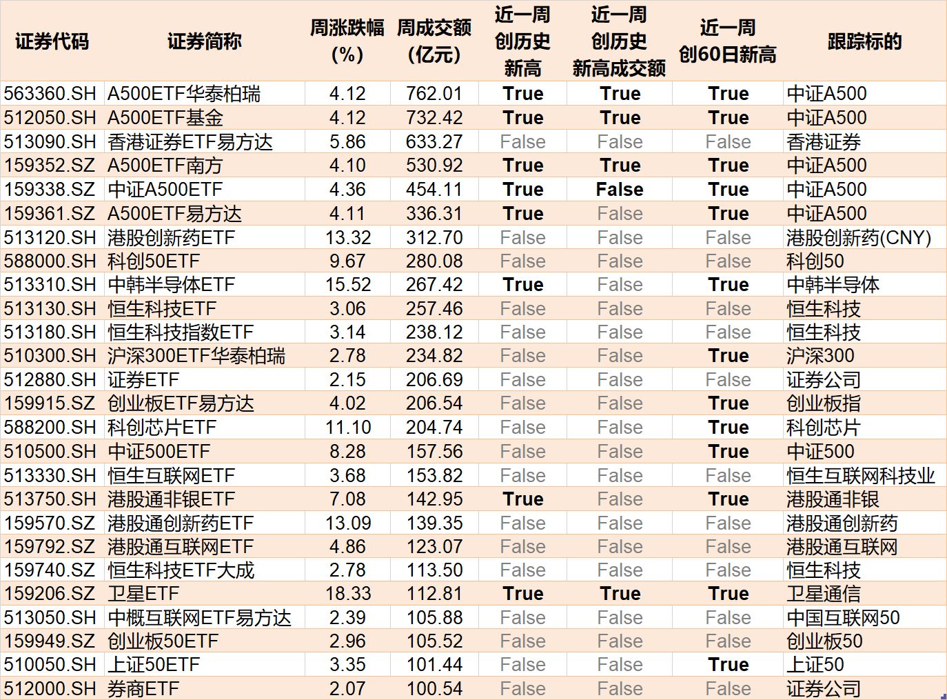 大动作调仓！机构开年疯狂扫货这些板块，而火爆的芯片、半导体ETF竟被抛售(10)