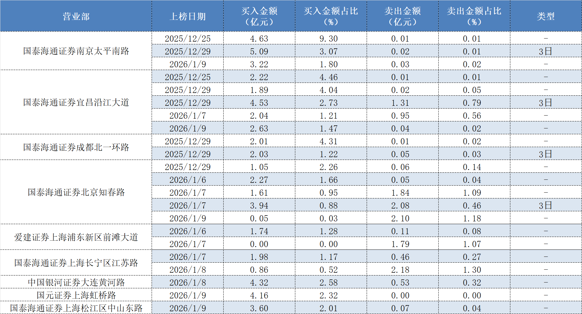 一线游资作手新一、陈小群等重仓押注 金风科技10天6板成“团宠”(3)