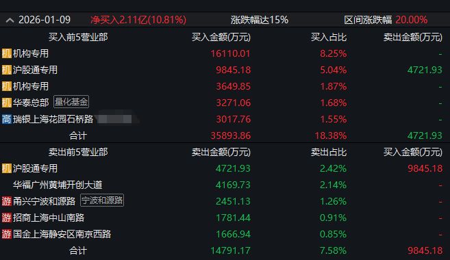 龙虎榜观察：商业航天分歧后再走强 “余哥”“作手新一”“消闲派”等顶级游资所在席位鏖战商业航天！(3)