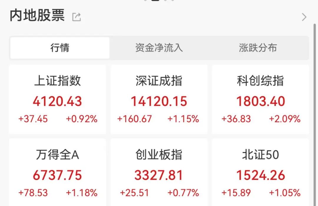 重回4100点 后市怎么走？基金公司最新研判