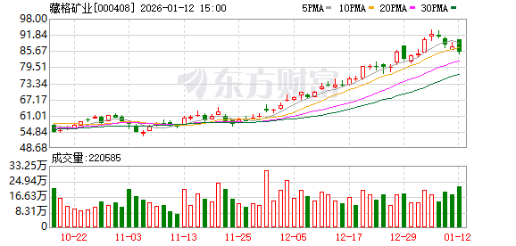 藏格矿业：2025年归母净利润同比预增43.41%-53.10%