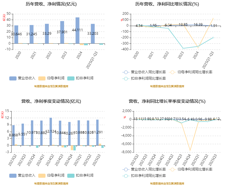 上工申贝:2025年度业绩预亏 经营业绩延续亏损态势(2) 上工申贝:2025年度业绩预亏 经营业绩延续亏损态势(2)